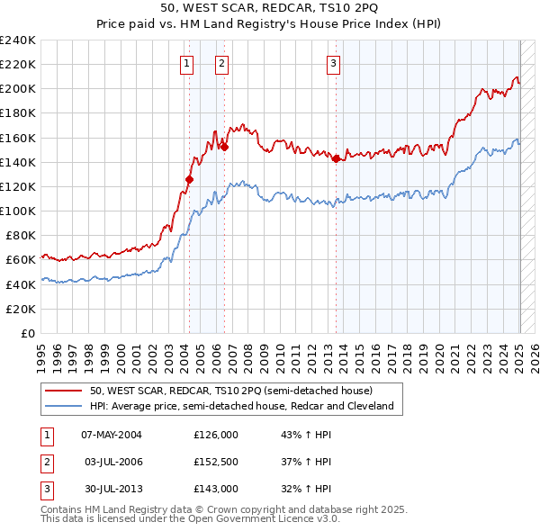 50, WEST SCAR, REDCAR, TS10 2PQ: Price paid vs HM Land Registry's House Price Index