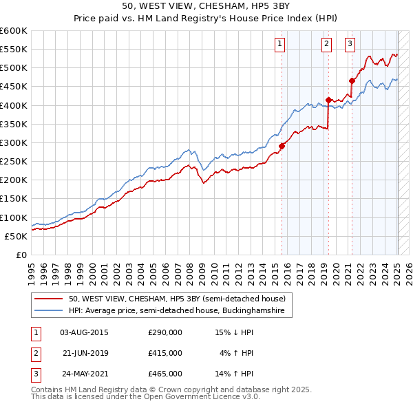 50, WEST VIEW, CHESHAM, HP5 3BY: Price paid vs HM Land Registry's House Price Index