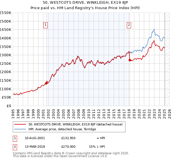 50, WESTCOTS DRIVE, WINKLEIGH, EX19 8JP: Price paid vs HM Land Registry's House Price Index