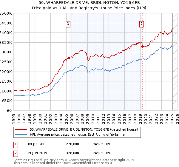 50, WHARFEDALE DRIVE, BRIDLINGTON, YO16 6FB: Price paid vs HM Land Registry's House Price Index