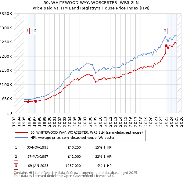 50, WHITEWOOD WAY, WORCESTER, WR5 2LN: Price paid vs HM Land Registry's House Price Index