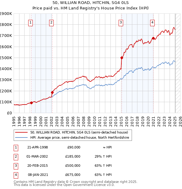 50, WILLIAN ROAD, HITCHIN, SG4 0LS: Price paid vs HM Land Registry's House Price Index