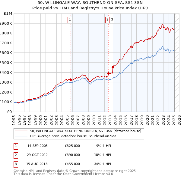 50, WILLINGALE WAY, SOUTHEND-ON-SEA, SS1 3SN: Price paid vs HM Land Registry's House Price Index