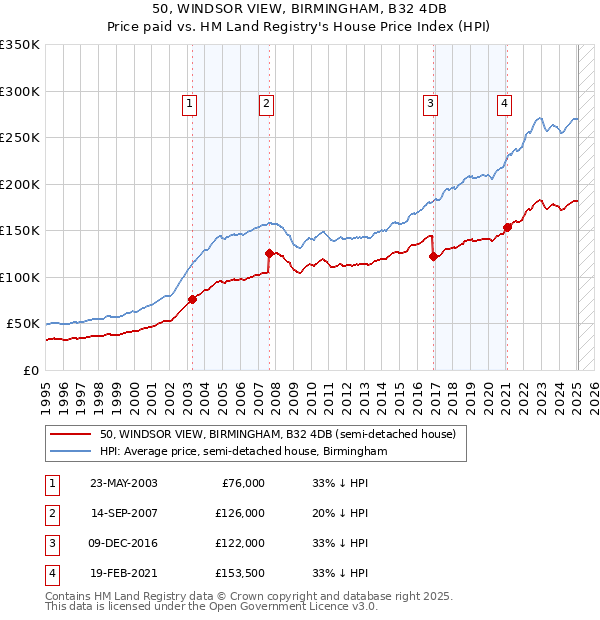 50, WINDSOR VIEW, BIRMINGHAM, B32 4DB: Price paid vs HM Land Registry's House Price Index