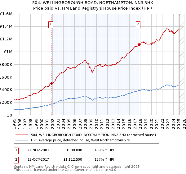 504, WELLINGBOROUGH ROAD, NORTHAMPTON, NN3 3HX: Price paid vs HM Land Registry's House Price Index