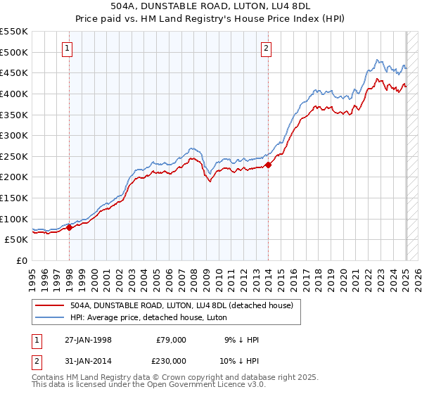 504A, DUNSTABLE ROAD, LUTON, LU4 8DL: Price paid vs HM Land Registry's House Price Index