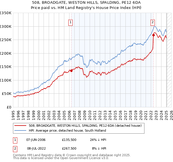 508, BROADGATE, WESTON HILLS, SPALDING, PE12 6DA: Price paid vs HM Land Registry's House Price Index