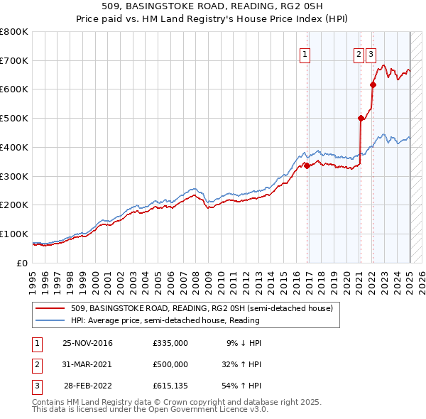509, BASINGSTOKE ROAD, READING, RG2 0SH: Price paid vs HM Land Registry's House Price Index