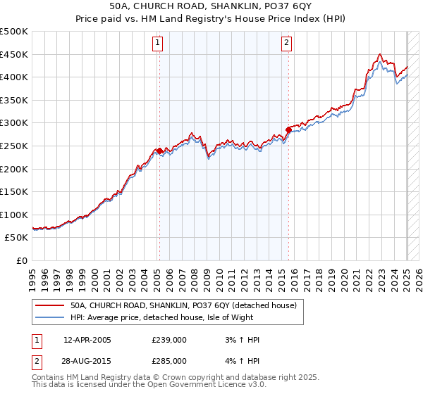 50A, CHURCH ROAD, SHANKLIN, PO37 6QY: Price paid vs HM Land Registry's House Price Index