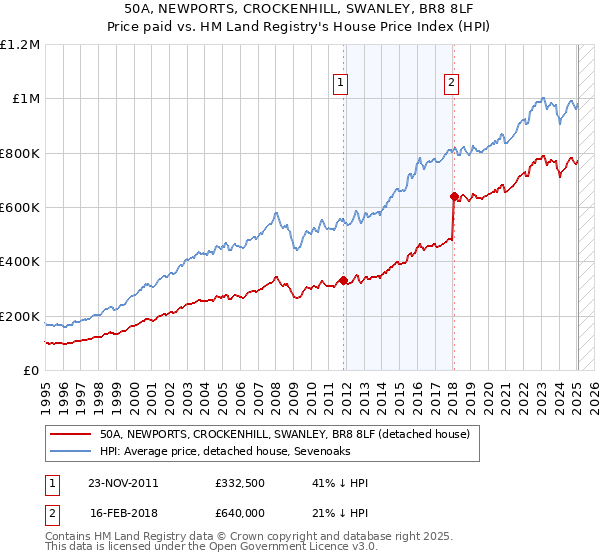 50A, NEWPORTS, CROCKENHILL, SWANLEY, BR8 8LF: Price paid vs HM Land Registry's House Price Index