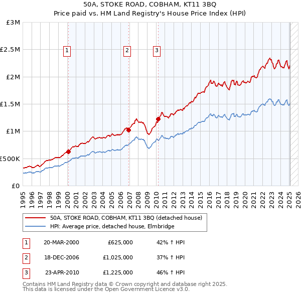 50A, STOKE ROAD, COBHAM, KT11 3BQ: Price paid vs HM Land Registry's House Price Index