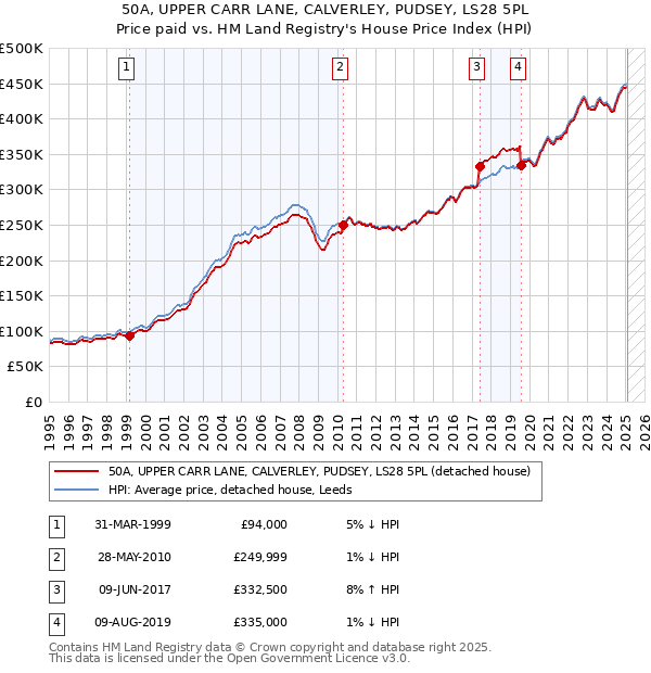 50A, UPPER CARR LANE, CALVERLEY, PUDSEY, LS28 5PL: Price paid vs HM Land Registry's House Price Index