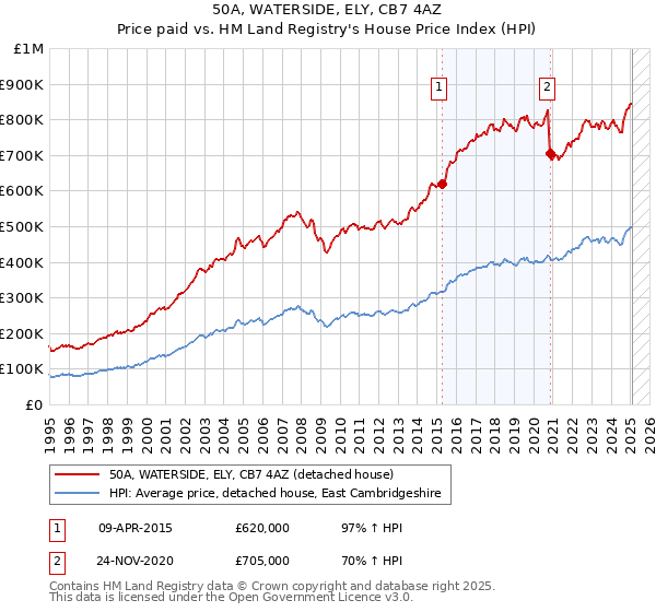 50A, WATERSIDE, ELY, CB7 4AZ: Price paid vs HM Land Registry's House Price Index