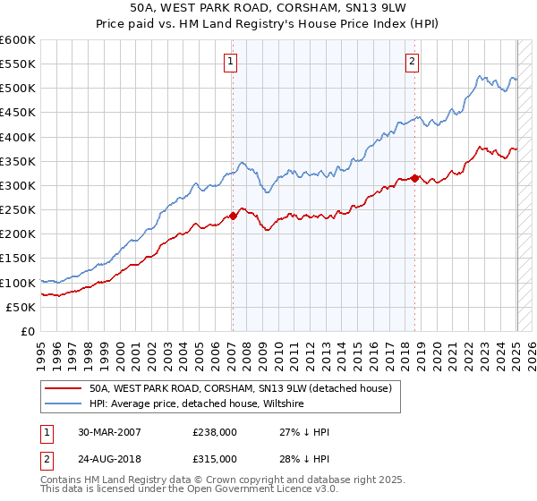 50A, WEST PARK ROAD, CORSHAM, SN13 9LW: Price paid vs HM Land Registry's House Price Index