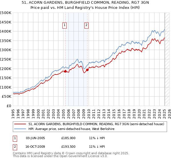 51, ACORN GARDENS, BURGHFIELD COMMON, READING, RG7 3GN: Price paid vs HM Land Registry's House Price Index