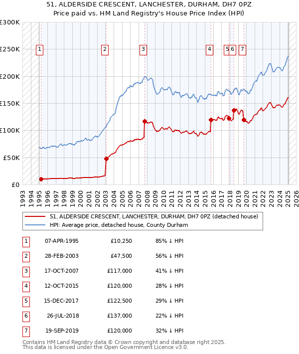 51, ALDERSIDE CRESCENT, LANCHESTER, DURHAM, DH7 0PZ: Price paid vs HM Land Registry's House Price Index
