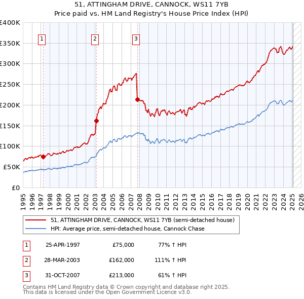 51, ATTINGHAM DRIVE, CANNOCK, WS11 7YB: Price paid vs HM Land Registry's House Price Index