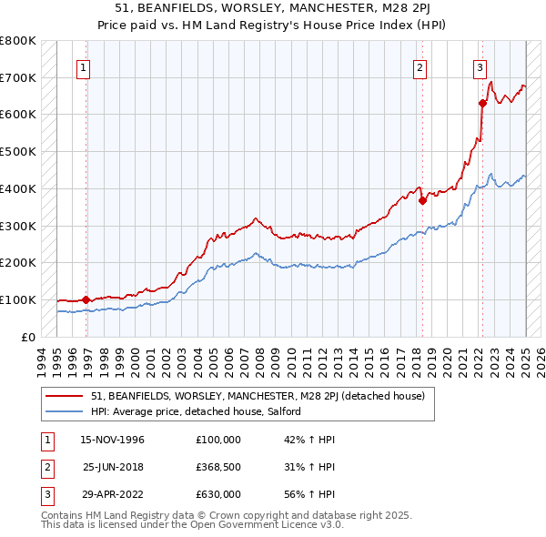 51, BEANFIELDS, WORSLEY, MANCHESTER, M28 2PJ: Price paid vs HM Land Registry's House Price Index