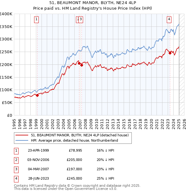 51, BEAUMONT MANOR, BLYTH, NE24 4LP: Price paid vs HM Land Registry's House Price Index