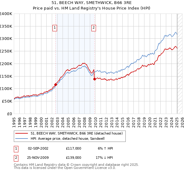 51, BEECH WAY, SMETHWICK, B66 3RE: Price paid vs HM Land Registry's House Price Index