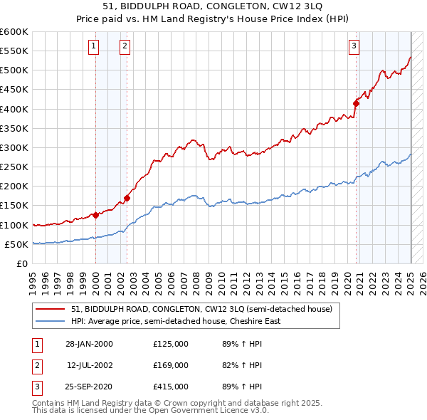 51, BIDDULPH ROAD, CONGLETON, CW12 3LQ: Price paid vs HM Land Registry's House Price Index