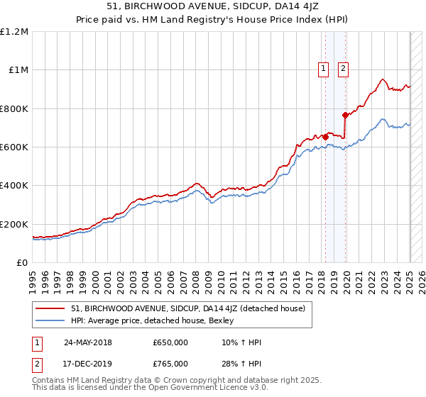 51, BIRCHWOOD AVENUE, SIDCUP, DA14 4JZ: Price paid vs HM Land Registry's House Price Index