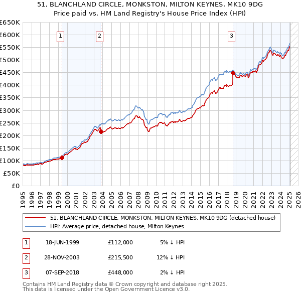 51, BLANCHLAND CIRCLE, MONKSTON, MILTON KEYNES, MK10 9DG: Price paid vs HM Land Registry's House Price Index