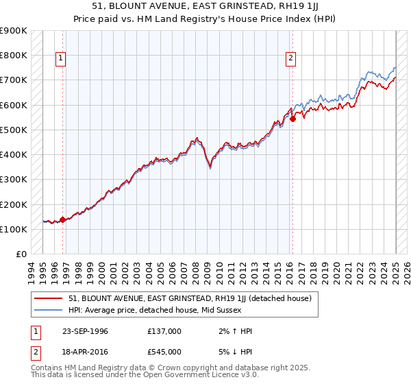 51, BLOUNT AVENUE, EAST GRINSTEAD, RH19 1JJ: Price paid vs HM Land Registry's House Price Index