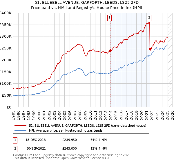 51, BLUEBELL AVENUE, GARFORTH, LEEDS, LS25 2FD: Price paid vs HM Land Registry's House Price Index