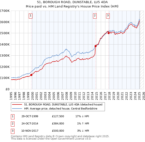 51, BOROUGH ROAD, DUNSTABLE, LU5 4DA: Price paid vs HM Land Registry's House Price Index
