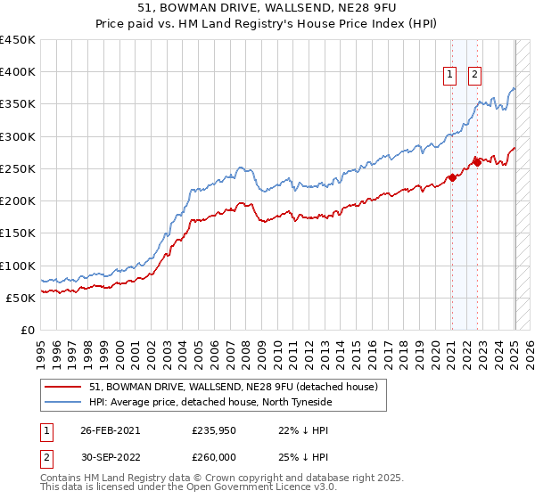 51, BOWMAN DRIVE, WALLSEND, NE28 9FU: Price paid vs HM Land Registry's House Price Index