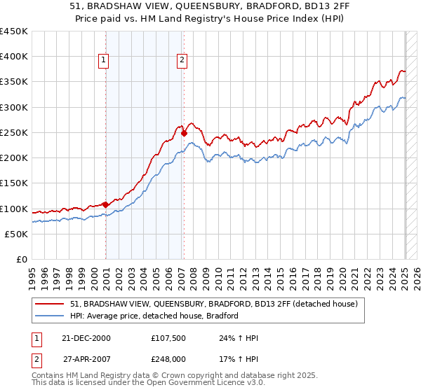 51, BRADSHAW VIEW, QUEENSBURY, BRADFORD, BD13 2FF: Price paid vs HM Land Registry's House Price Index