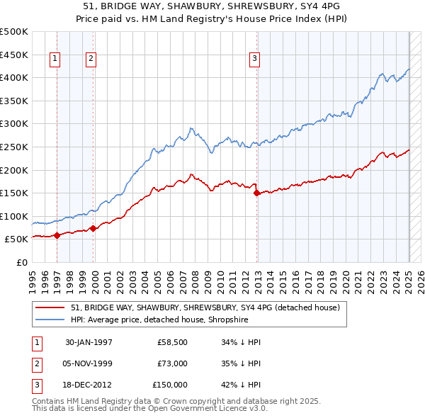 51, BRIDGE WAY, SHAWBURY, SHREWSBURY, SY4 4PG: Price paid vs HM Land Registry's House Price Index