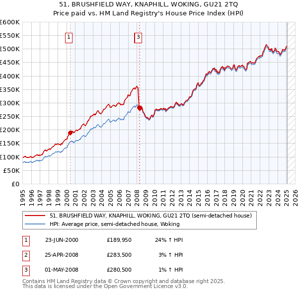51, BRUSHFIELD WAY, KNAPHILL, WOKING, GU21 2TQ: Price paid vs HM Land Registry's House Price Index