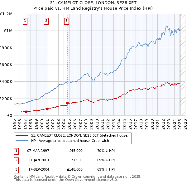 51, CAMELOT CLOSE, LONDON, SE28 0ET: Price paid vs HM Land Registry's House Price Index