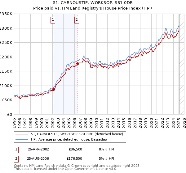 51, CARNOUSTIE, WORKSOP, S81 0DB: Price paid vs HM Land Registry's House Price Index