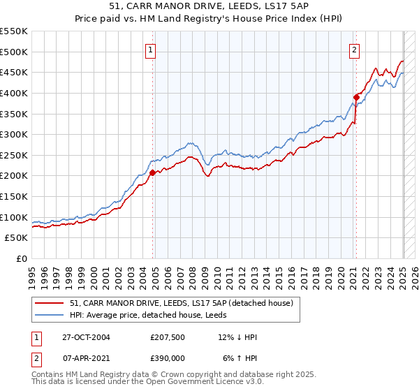 51, CARR MANOR DRIVE, LEEDS, LS17 5AP: Price paid vs HM Land Registry's House Price Index