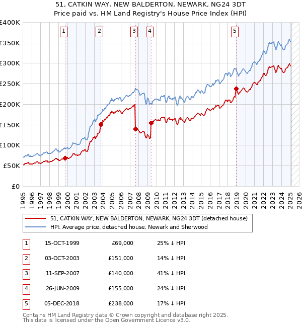 51, CATKIN WAY, NEW BALDERTON, NEWARK, NG24 3DT: Price paid vs HM Land Registry's House Price Index