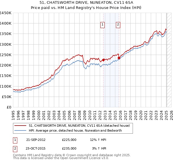 51, CHATSWORTH DRIVE, NUNEATON, CV11 6SA: Price paid vs HM Land Registry's House Price Index