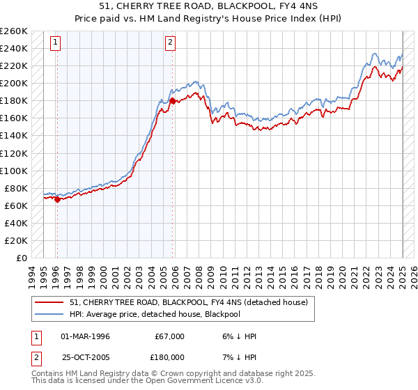51, CHERRY TREE ROAD, BLACKPOOL, FY4 4NS: Price paid vs HM Land Registry's House Price Index