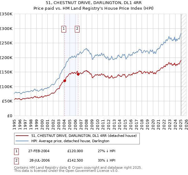 51, CHESTNUT DRIVE, DARLINGTON, DL1 4RR: Price paid vs HM Land Registry's House Price Index