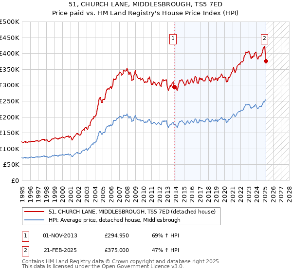 51, CHURCH LANE, MIDDLESBROUGH, TS5 7ED: Price paid vs HM Land Registry's House Price Index