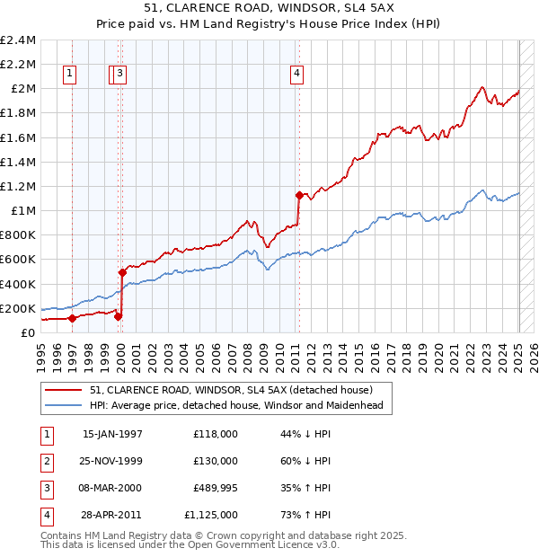 51, CLARENCE ROAD, WINDSOR, SL4 5AX: Price paid vs HM Land Registry's House Price Index