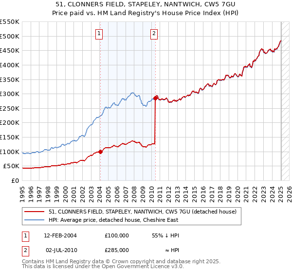 51, CLONNERS FIELD, STAPELEY, NANTWICH, CW5 7GU: Price paid vs HM Land Registry's House Price Index