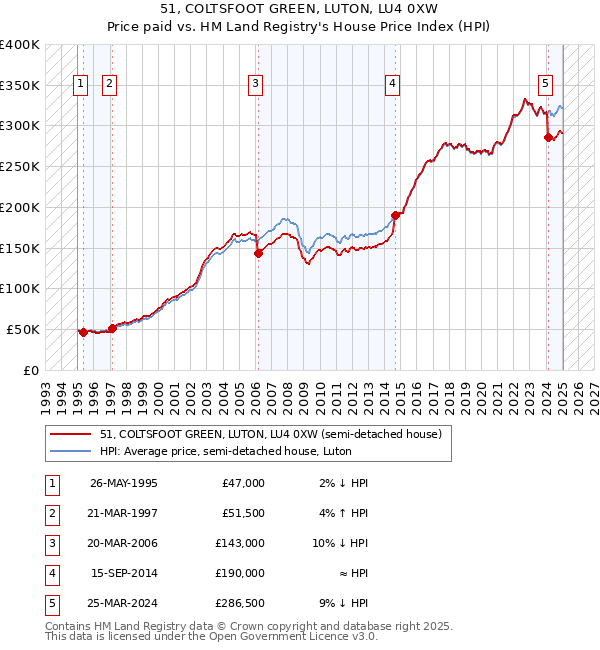 51, COLTSFOOT GREEN, LUTON, LU4 0XW: Price paid vs HM Land Registry's House Price Index