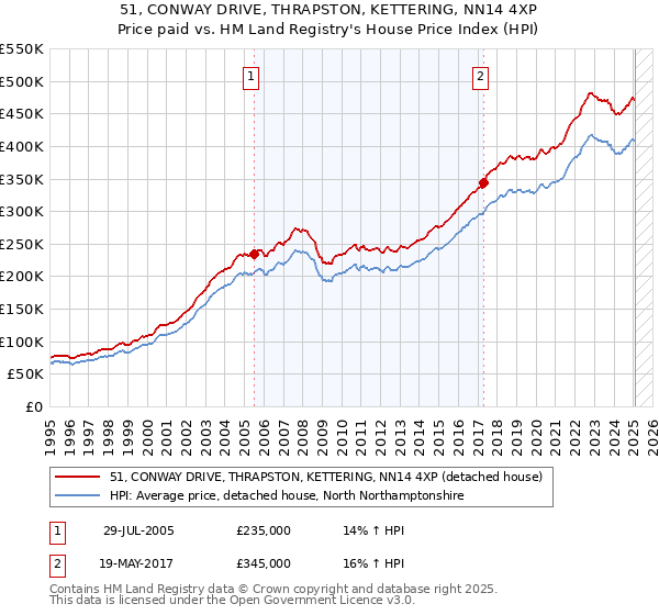 51, CONWAY DRIVE, THRAPSTON, KETTERING, NN14 4XP: Price paid vs HM Land Registry's House Price Index
