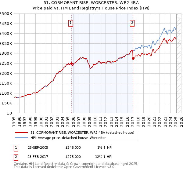 51, CORMORANT RISE, WORCESTER, WR2 4BA: Price paid vs HM Land Registry's House Price Index