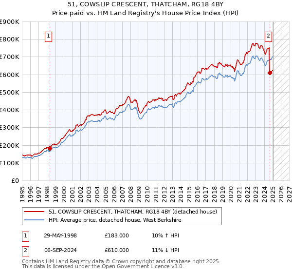 51, COWSLIP CRESCENT, THATCHAM, RG18 4BY: Price paid vs HM Land Registry's House Price Index