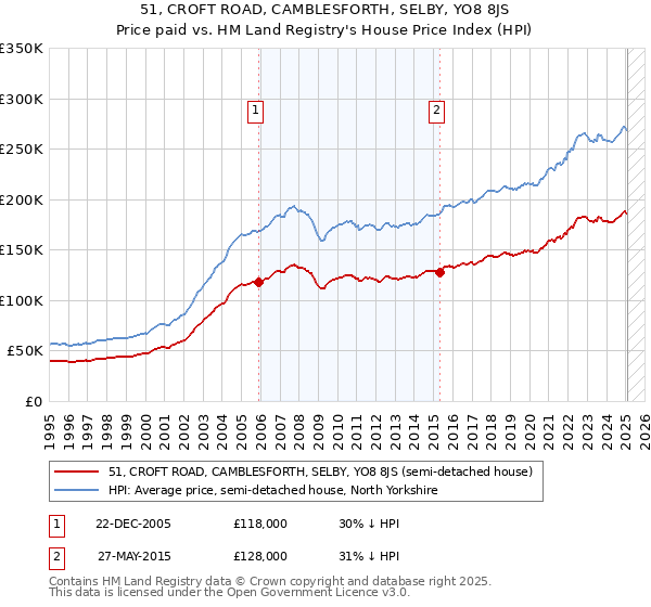 51, CROFT ROAD, CAMBLESFORTH, SELBY, YO8 8JS: Price paid vs HM Land Registry's House Price Index