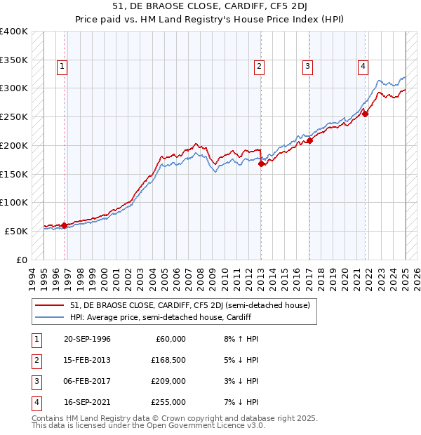 51, DE BRAOSE CLOSE, CARDIFF, CF5 2DJ: Price paid vs HM Land Registry's House Price Index